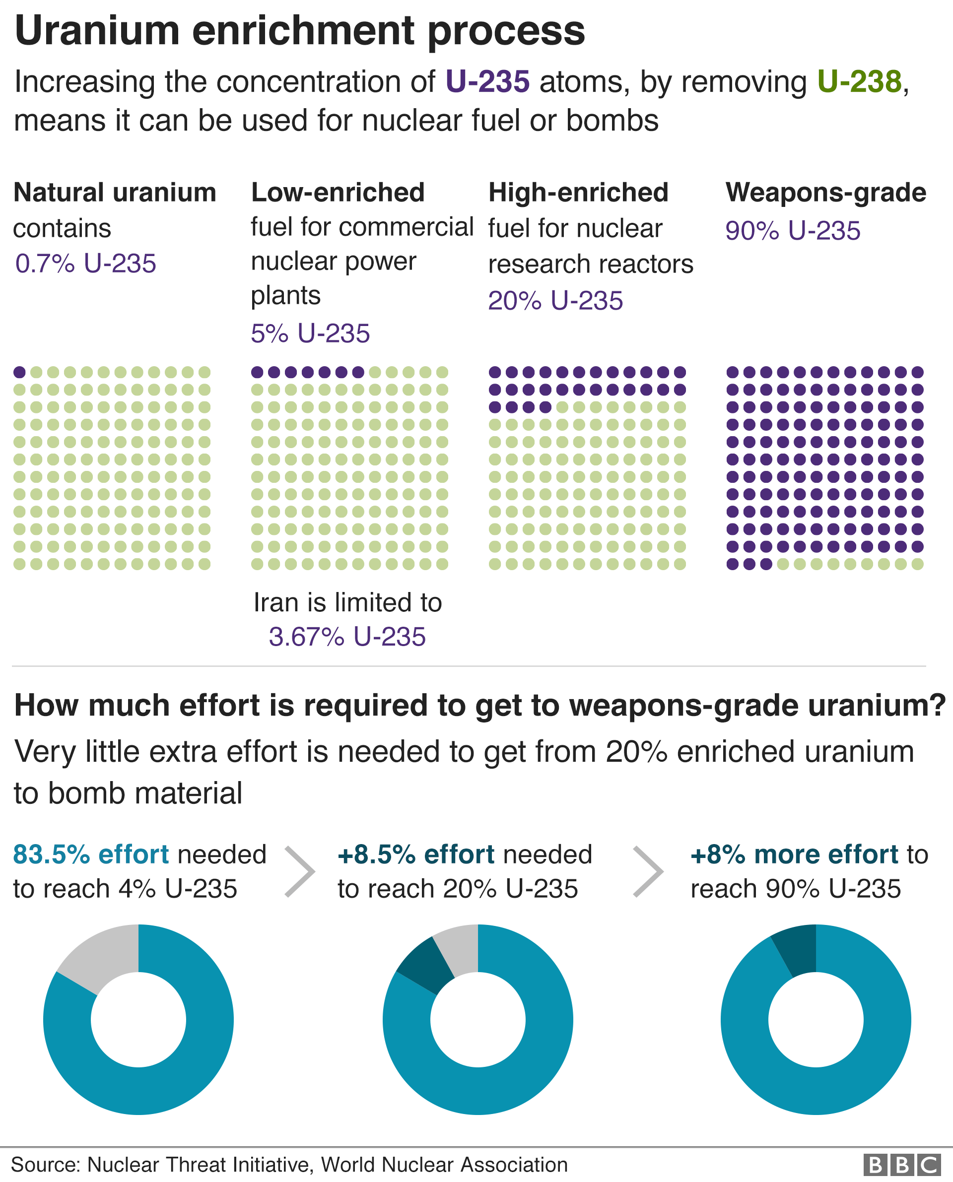 Iran Nuclear Deal Why Do The Limits On Uranium Enrichment Matter