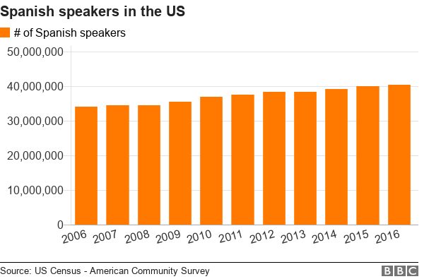 why-spanish-speakers-in-us-are-getting-into-trouble-bbc-news