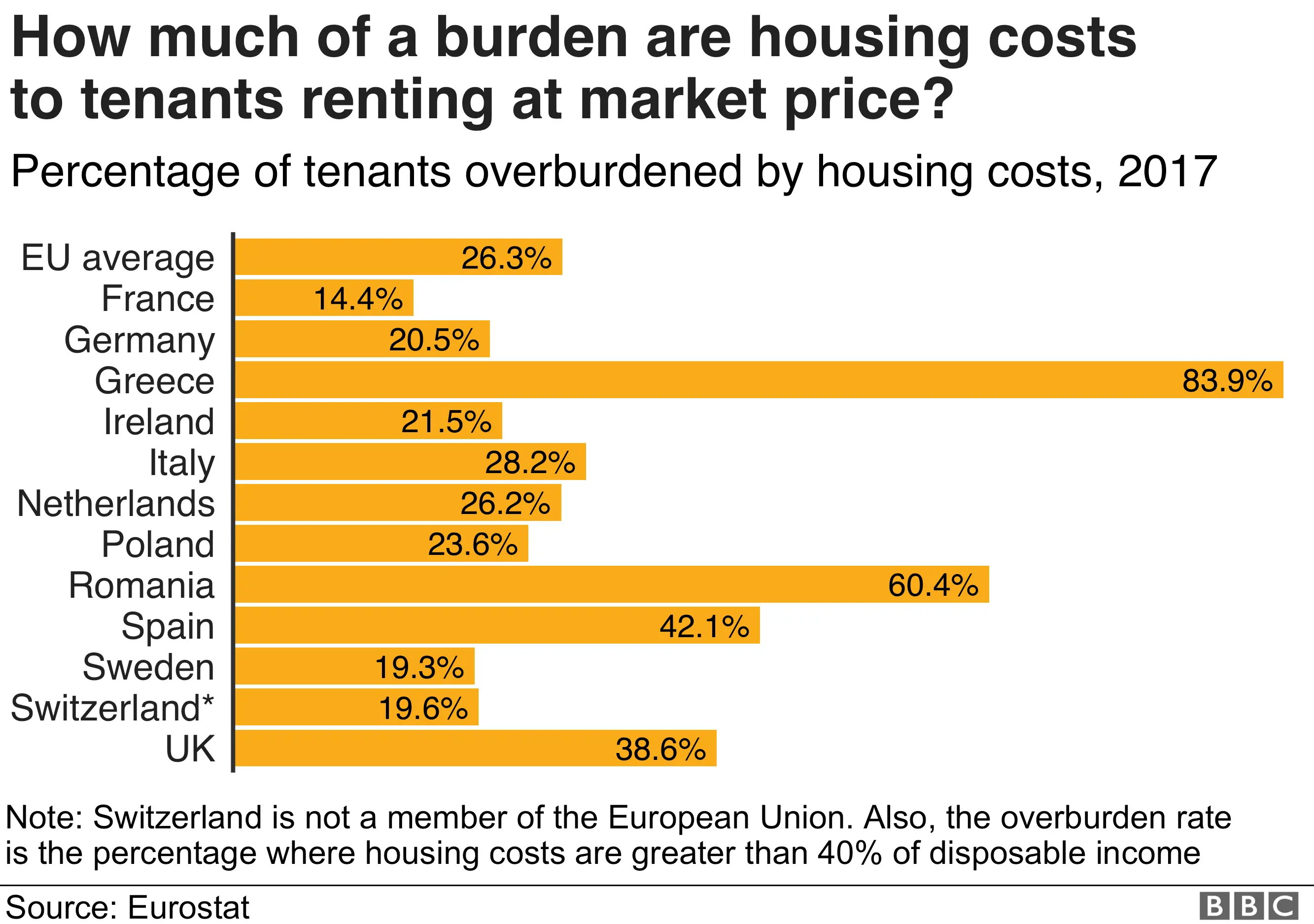 Burden of housing costs in EU - graphic
