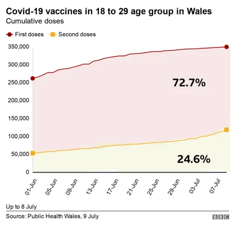 Graph showing number of 18-29 year olds who have had a vaccine