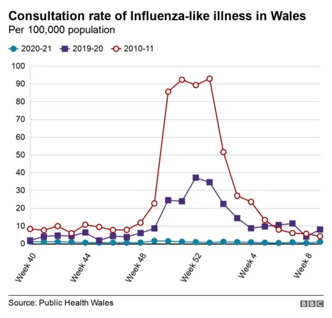 Graph showing consultation rates over previous years