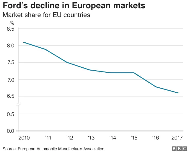 Ford share of European car market