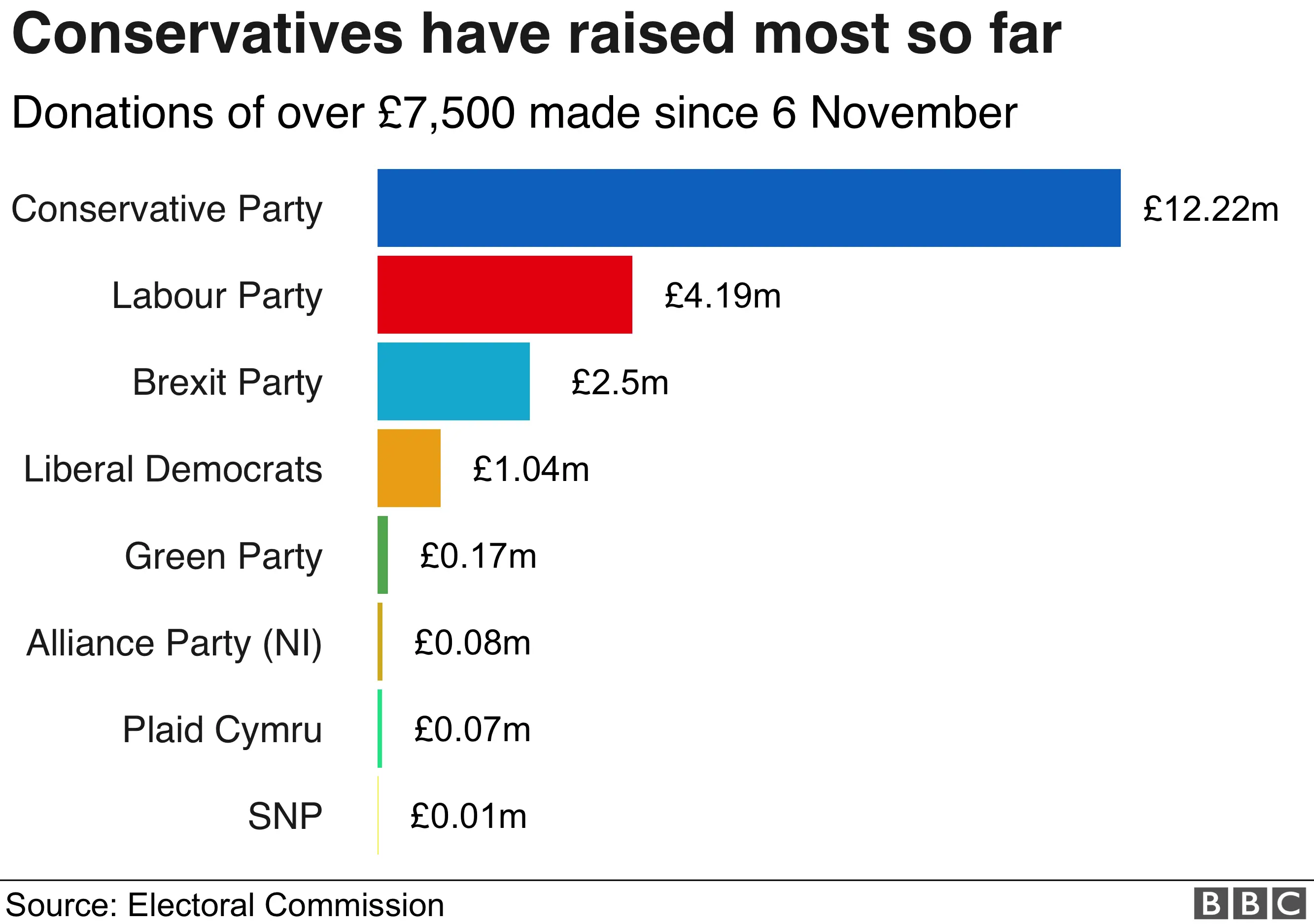 Donations to main parties - Conservatives top with £12.22m