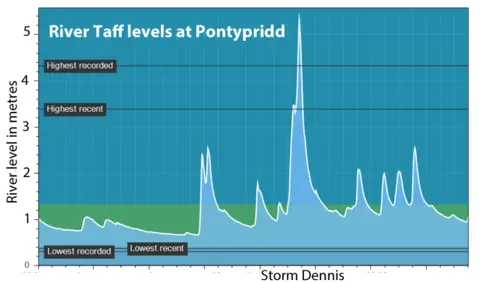 NRW NRW monitoring river level graphic showing river levels in Pontypridd broke records during Storm Dennis