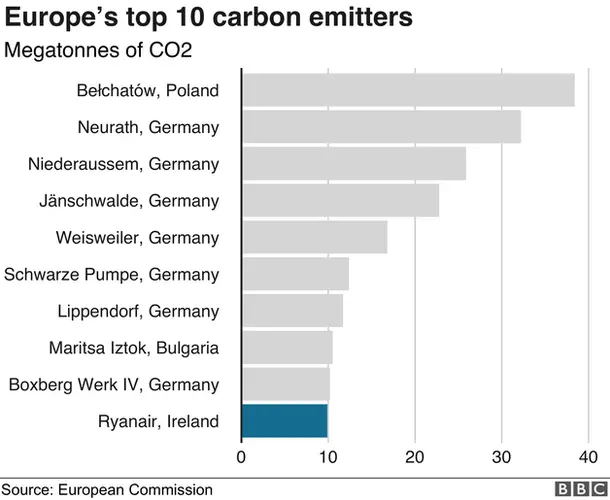 Bar chart of Europe's top 10 carbon emitters