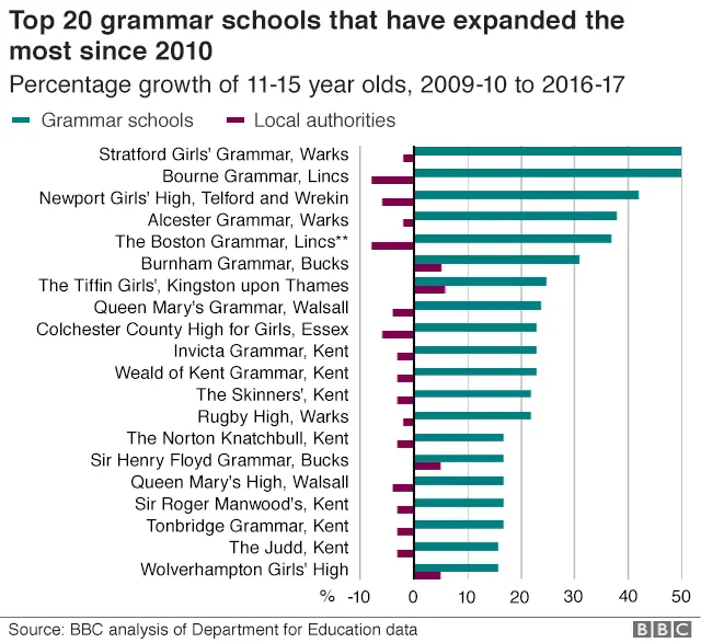 Grammar Growth top 20 schools