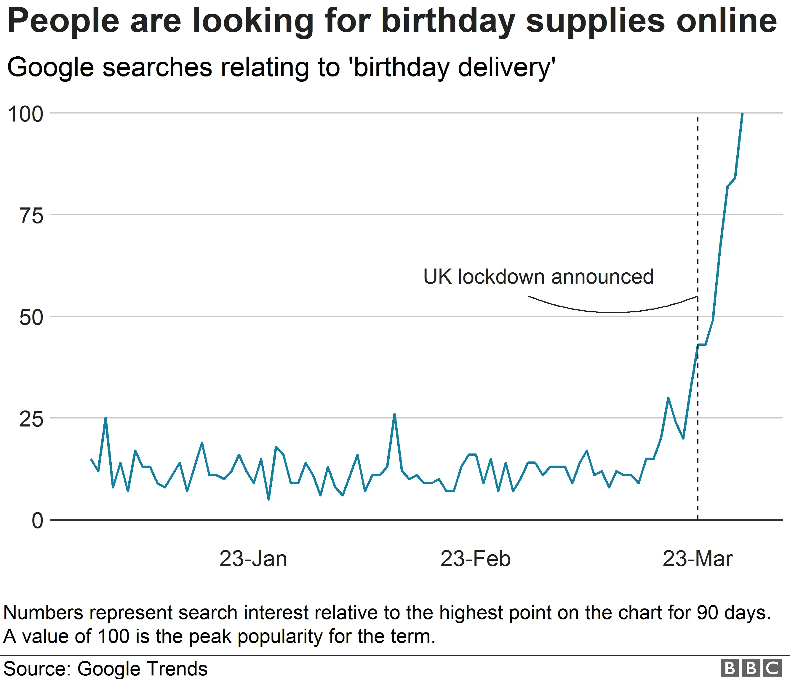 Chart showing rise in birthday delivery related searches