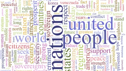 Learn in 60 seconds A word cloud of Mr Trump's speech, showing that "people", "nations", and "united" were his most-used words