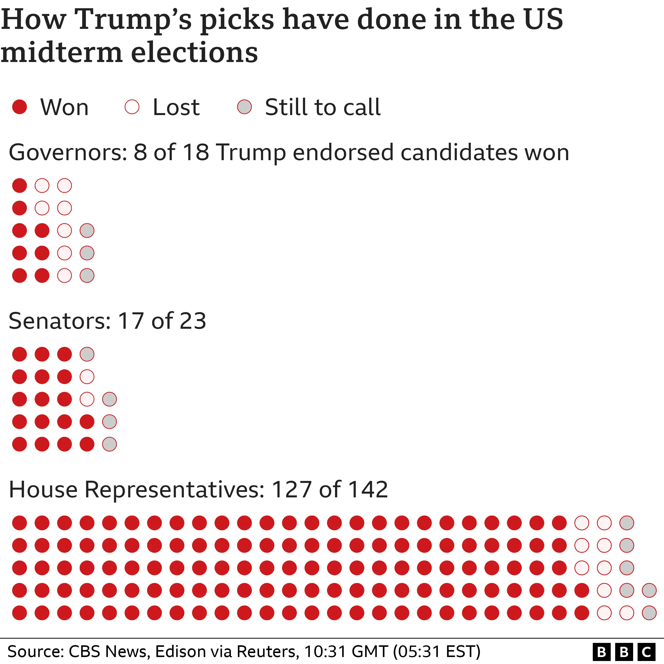 8 of 18 governors, 17 of 23 Senators and 127 of 142 House representatives that Trump endorsed won their seats