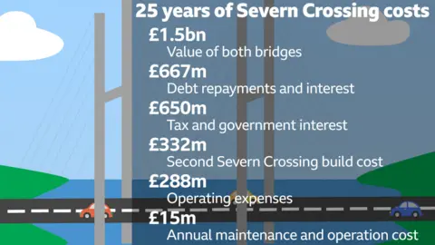 25 years of Severn Crossings costs