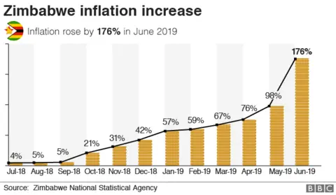 Zimbabwe inflation increase