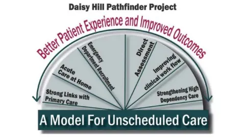 Southern Health Trust Daisy Hill Hospital Pathfinder Project graphic