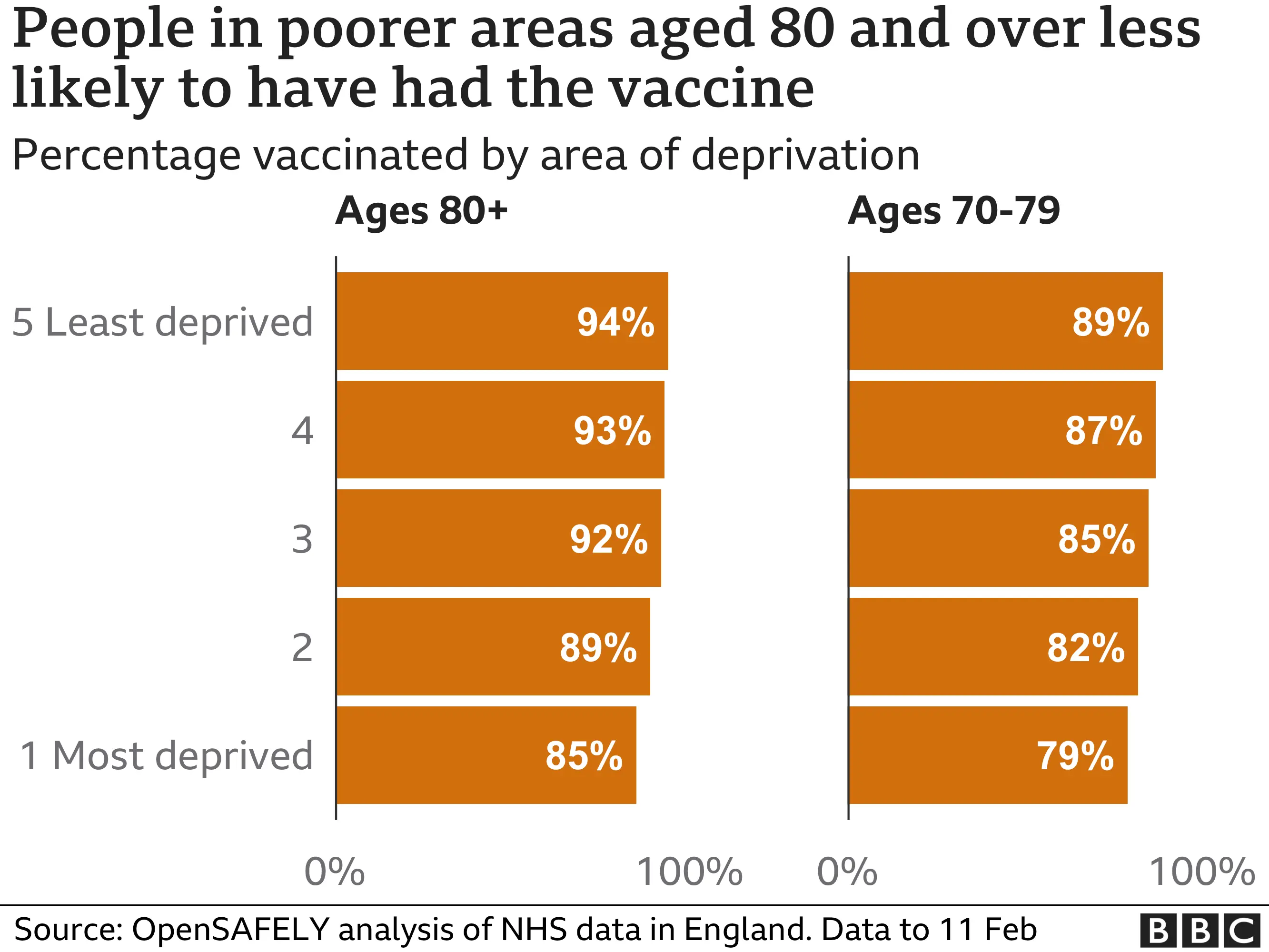 Chart showing those 80 and over from deprived areas are less likely to have received a vaccine