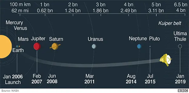 New Horizons Nasa waits for signal from Ultima Thule probe