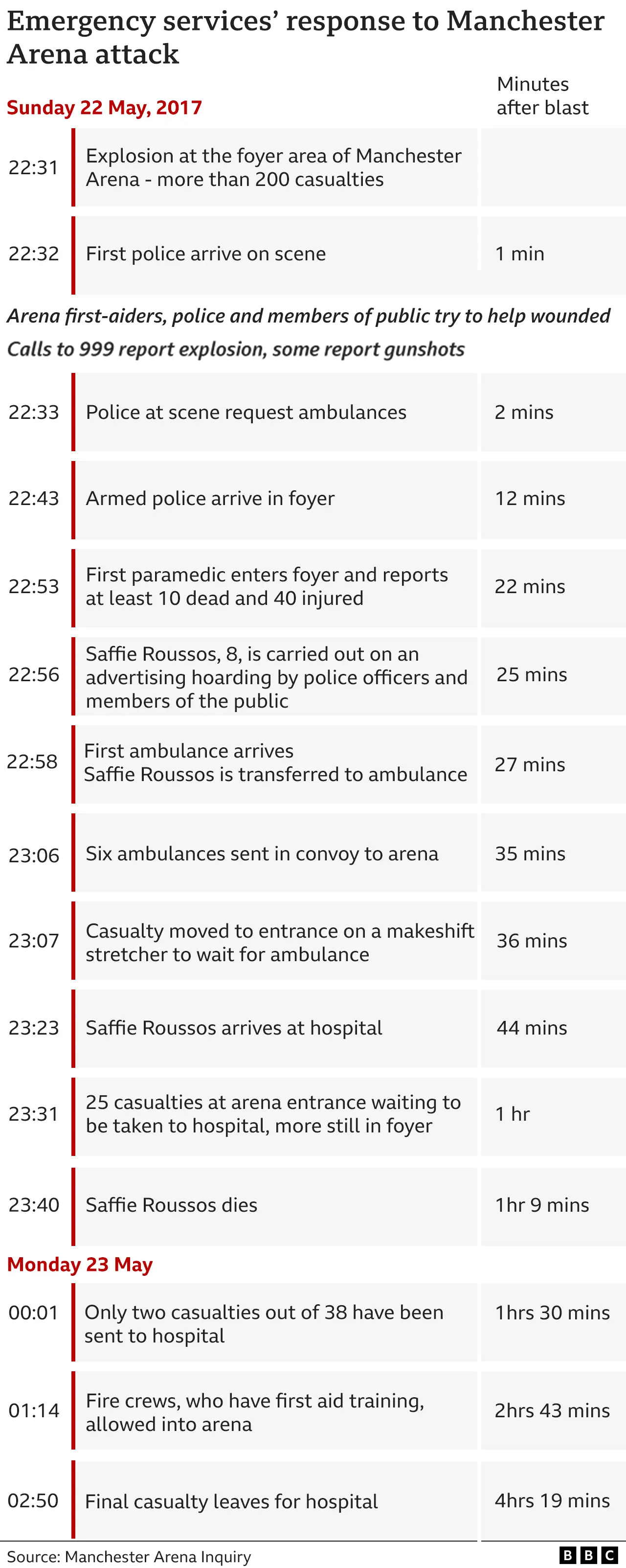 Timeline: 22 May. 22:31 Explosion at the foyer area of Manchester Arena. 22:32 First police arrive on scene, Arena first-aiders, police and members of public try to help the wounded, Calls to 999 report explosion, some report gunshots, 22:33 Police at scene request ambulances, 22:43 Armed police arrive in foyer. 22:53 First paramedic enters foyer and reports at least 10 dead and 40 injured. 22:56 Saffie Roussos, 8, is carried out on advertising hoarding by police officers and members of the public. 22:58 First ambulance arrives. Saffie Roussos is transferred to ambulance. 23:06 Six ambulances sent in convoy to arena. 23:07 Casualty moved to entrance on a makeshift stretcher to wait for ambulance. 23:23 Saffie Roussos arrives at hospital. 23:31 25 casualties at entrance waiting to be taken to hospital, many more still in foyer. 23:40 Saffie Roussos dies. 23 May. 00:01 Only two casualties have been sent to hospital. 01:14 Fire crews allowed into arena. 02:50 Final casualty leaves arena