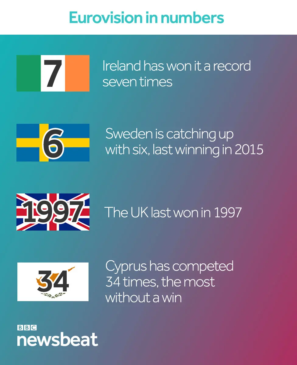 Eurovision in numbers: Ireland has won seven times, Sweden is catching up with six, the last time the UK won was 1997 and Cyprus has competed 34 times - the most without a win