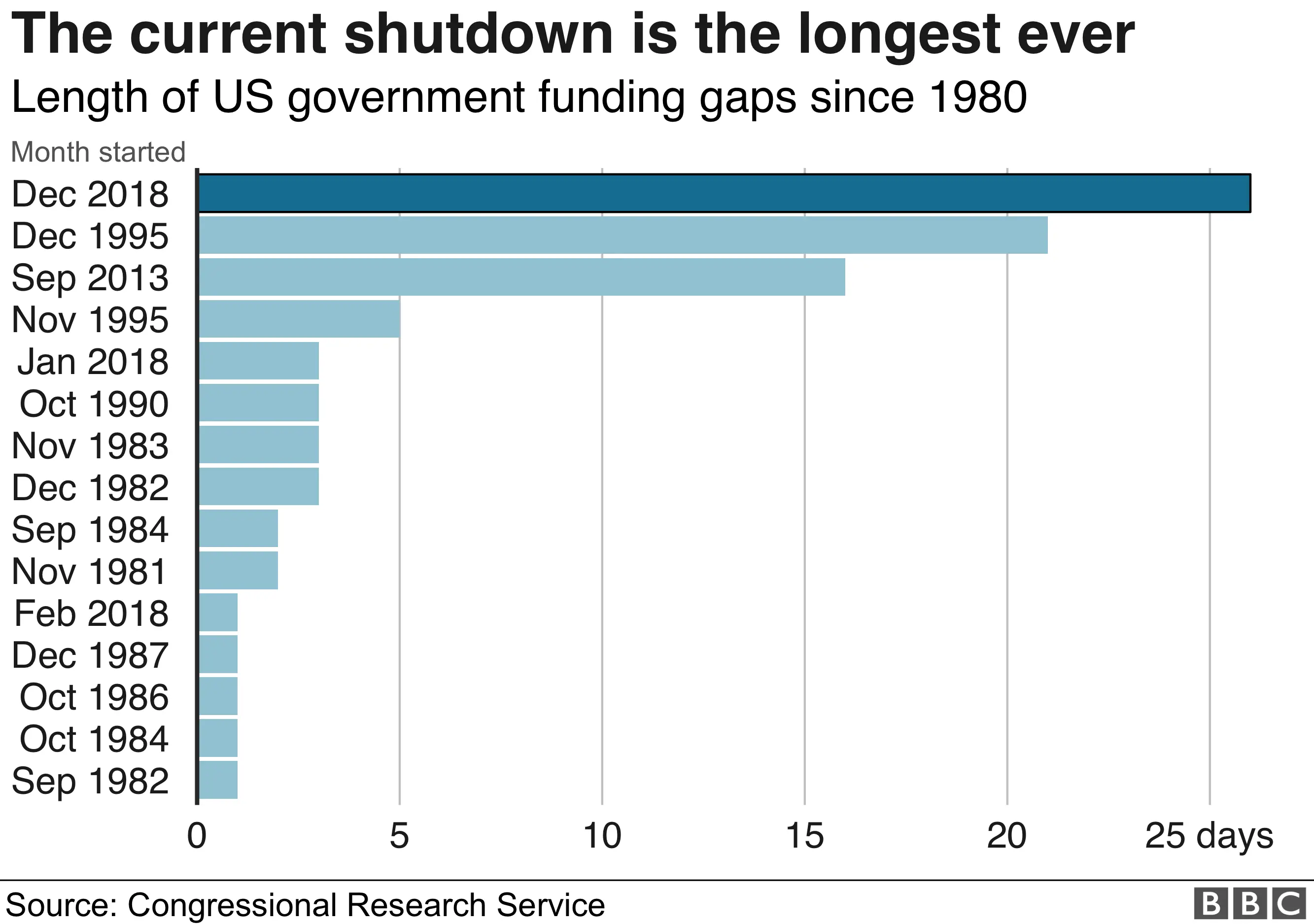 Graph of shutdown length