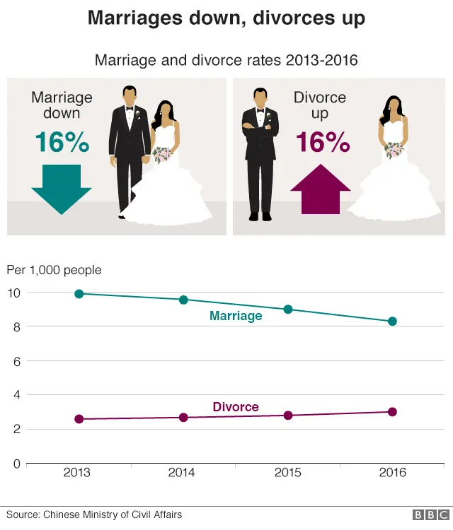 Graphic showing a 16% drop in marriage rates and 16% increase in divorces from 2013 to 2016