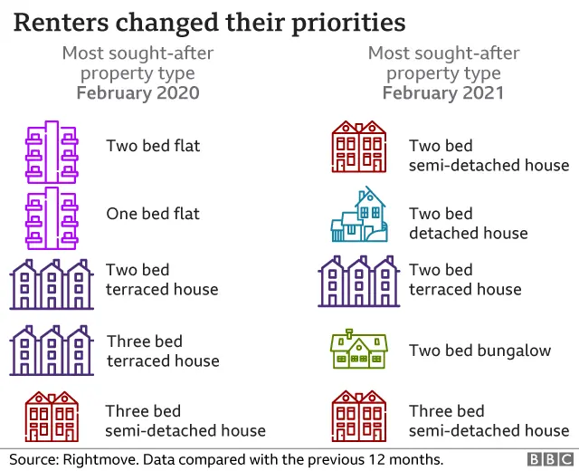 Renters changed their priorities