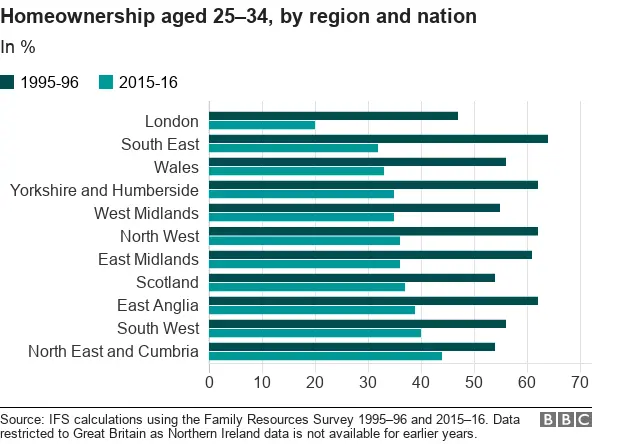 Chart showing home ownership by region at age 25-34 and how that has changed over time