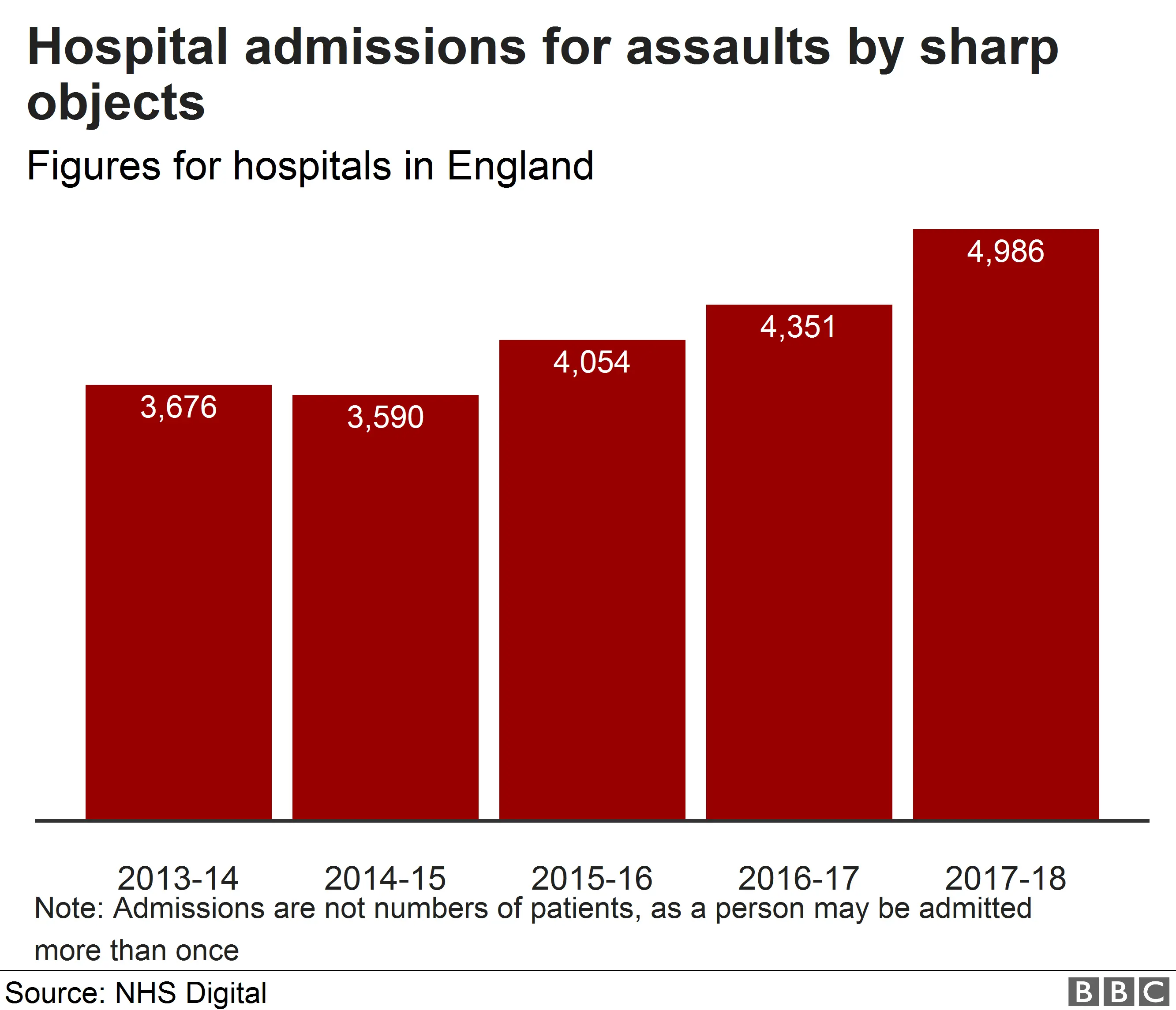 Chart showing hospital admissions for assaults with sharp objects