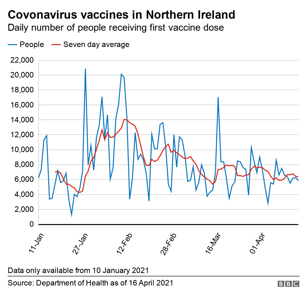 First vaccine dose