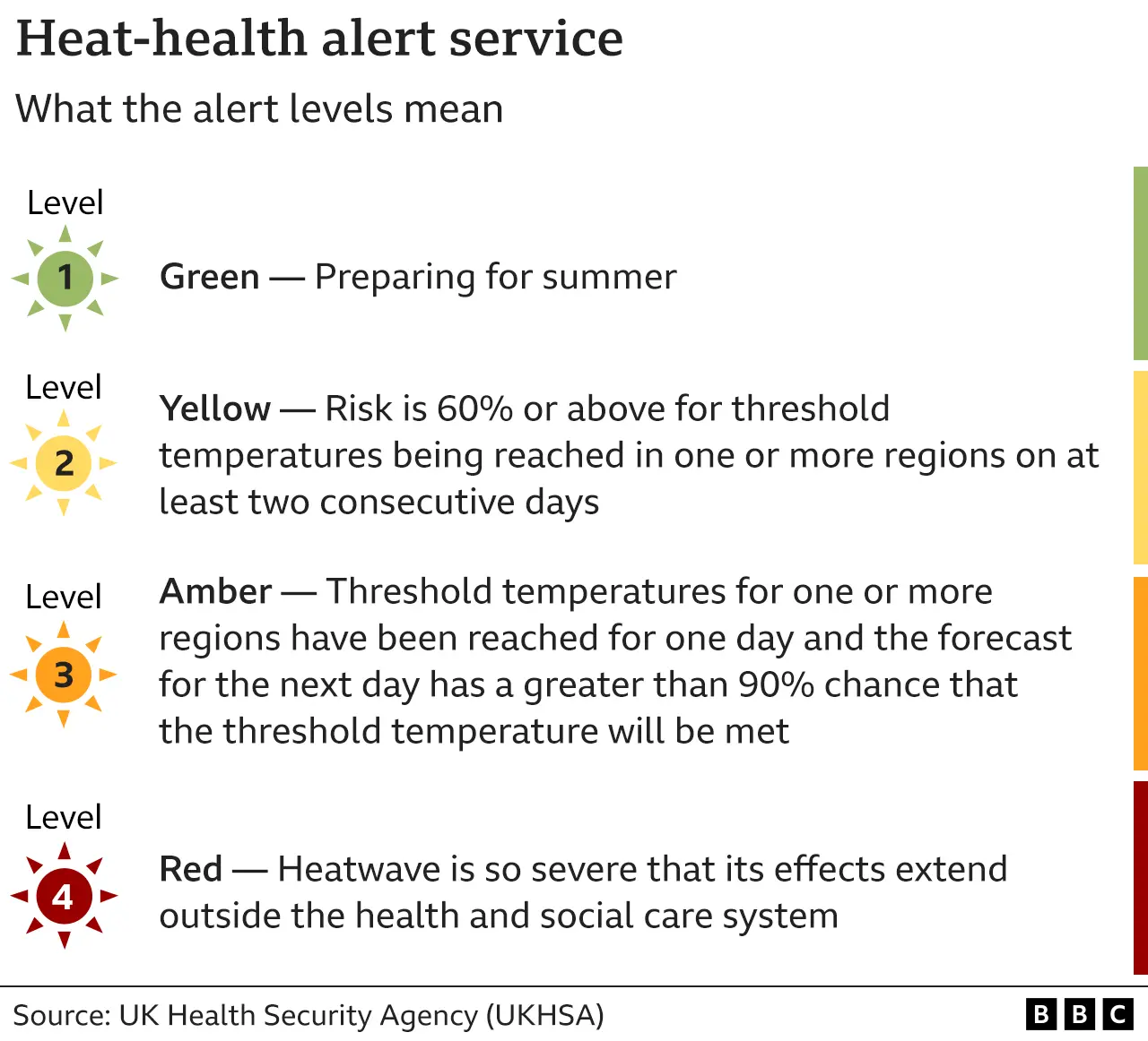 Heat-health alert system explained