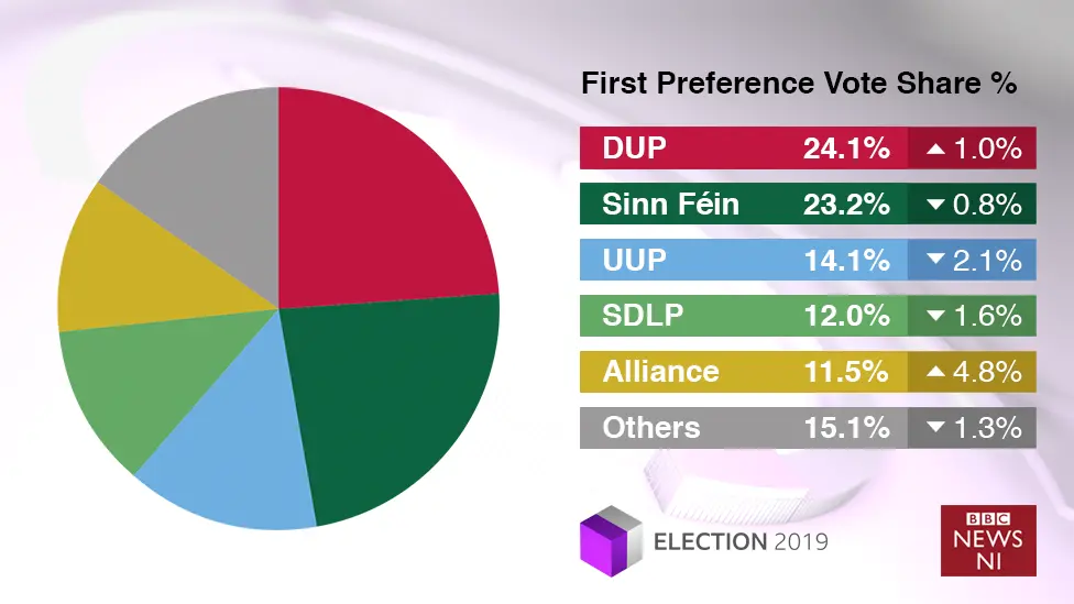 First preference votes share graphic