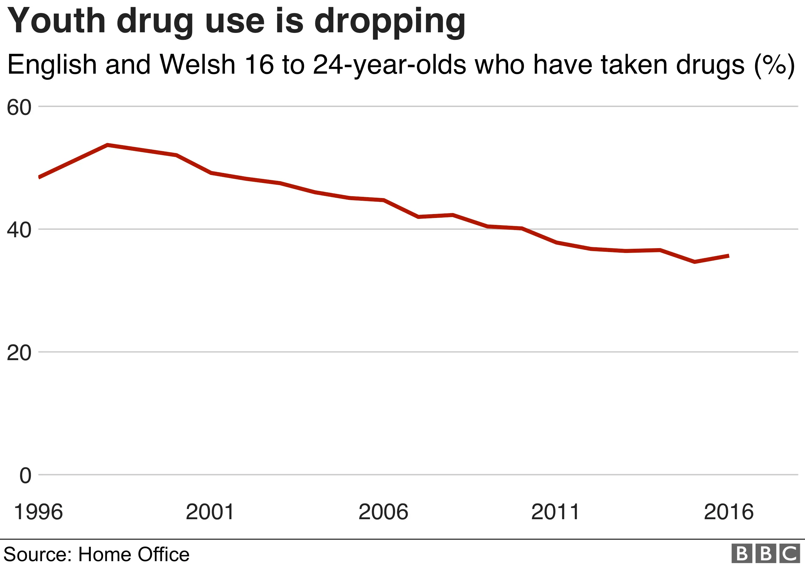 Chart showing a drop in youth drug use