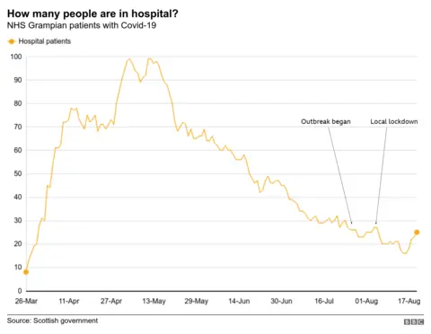 Hospital chart