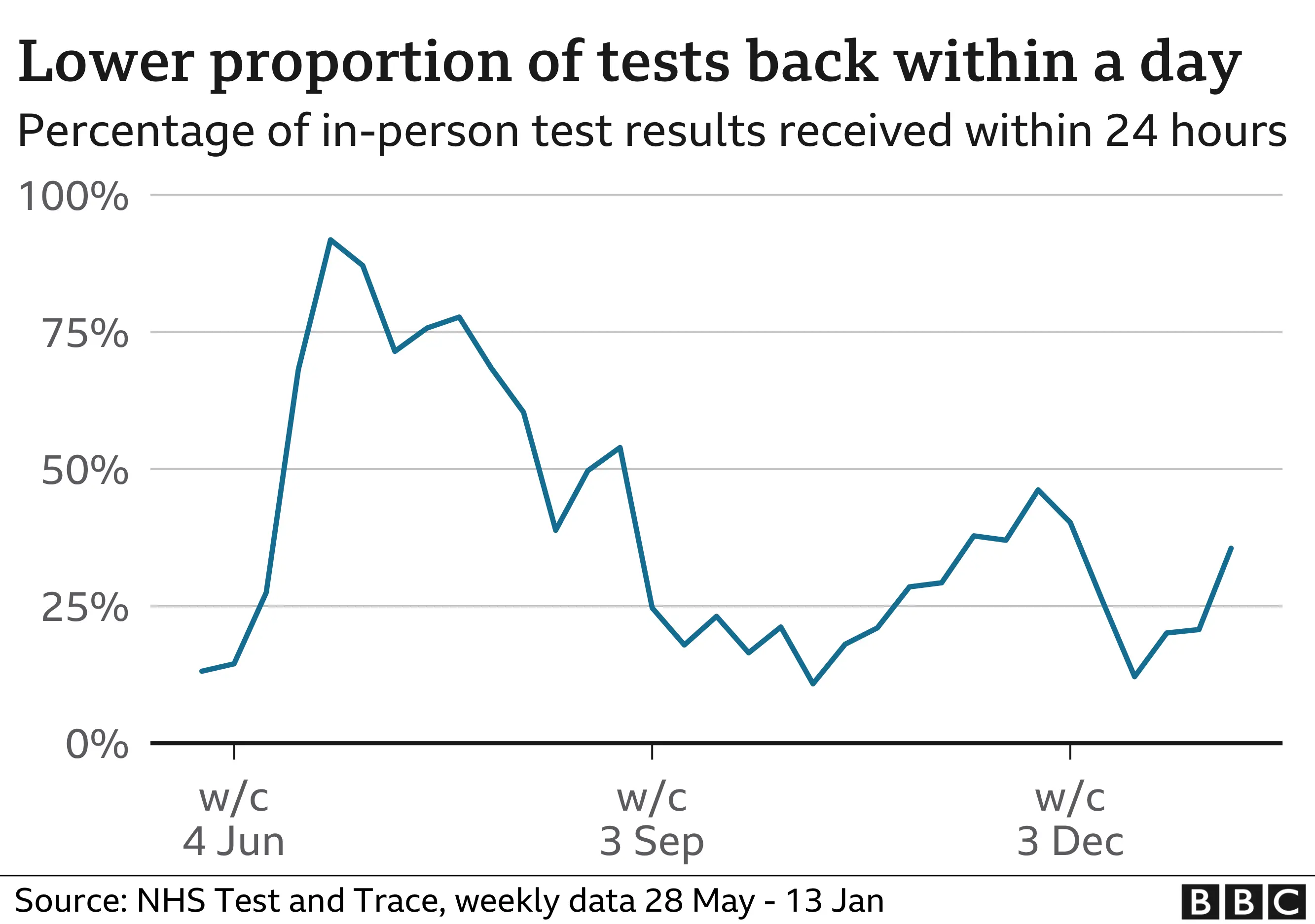 BBC Lower proportion of tests back within a day