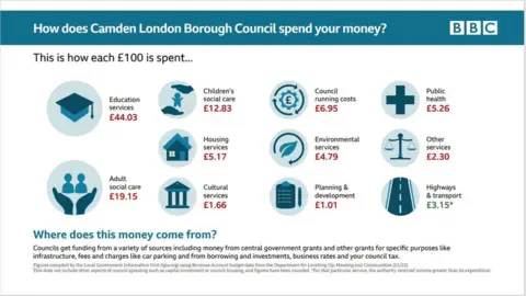 Camden Council