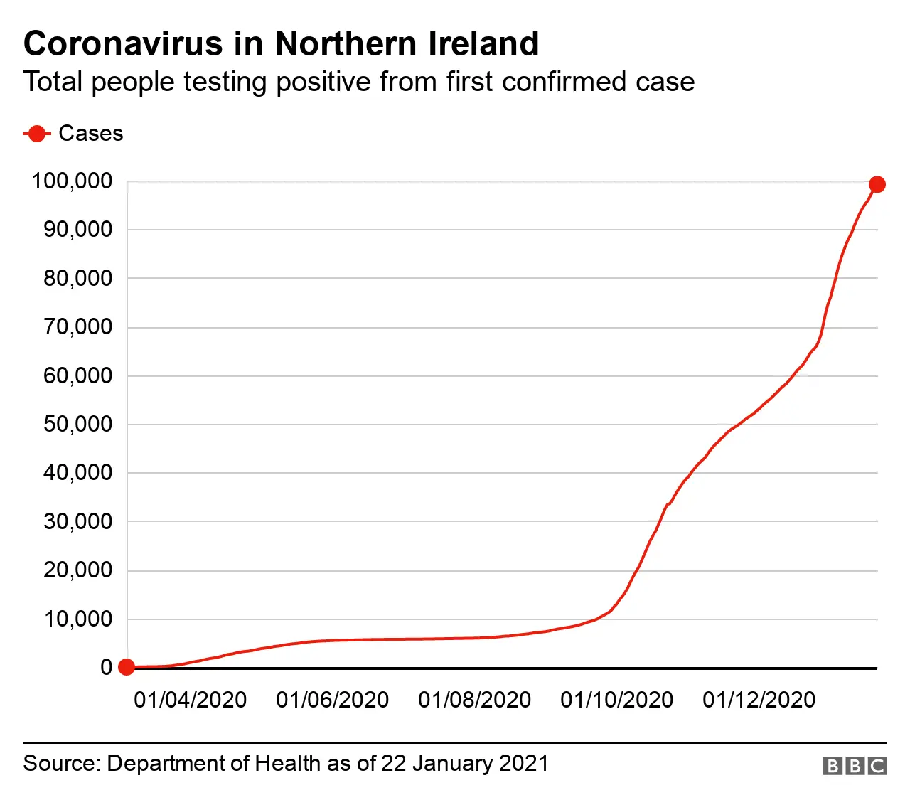 A graph showing the total number of people who have tested positive for coronavirus in Northern Ireland