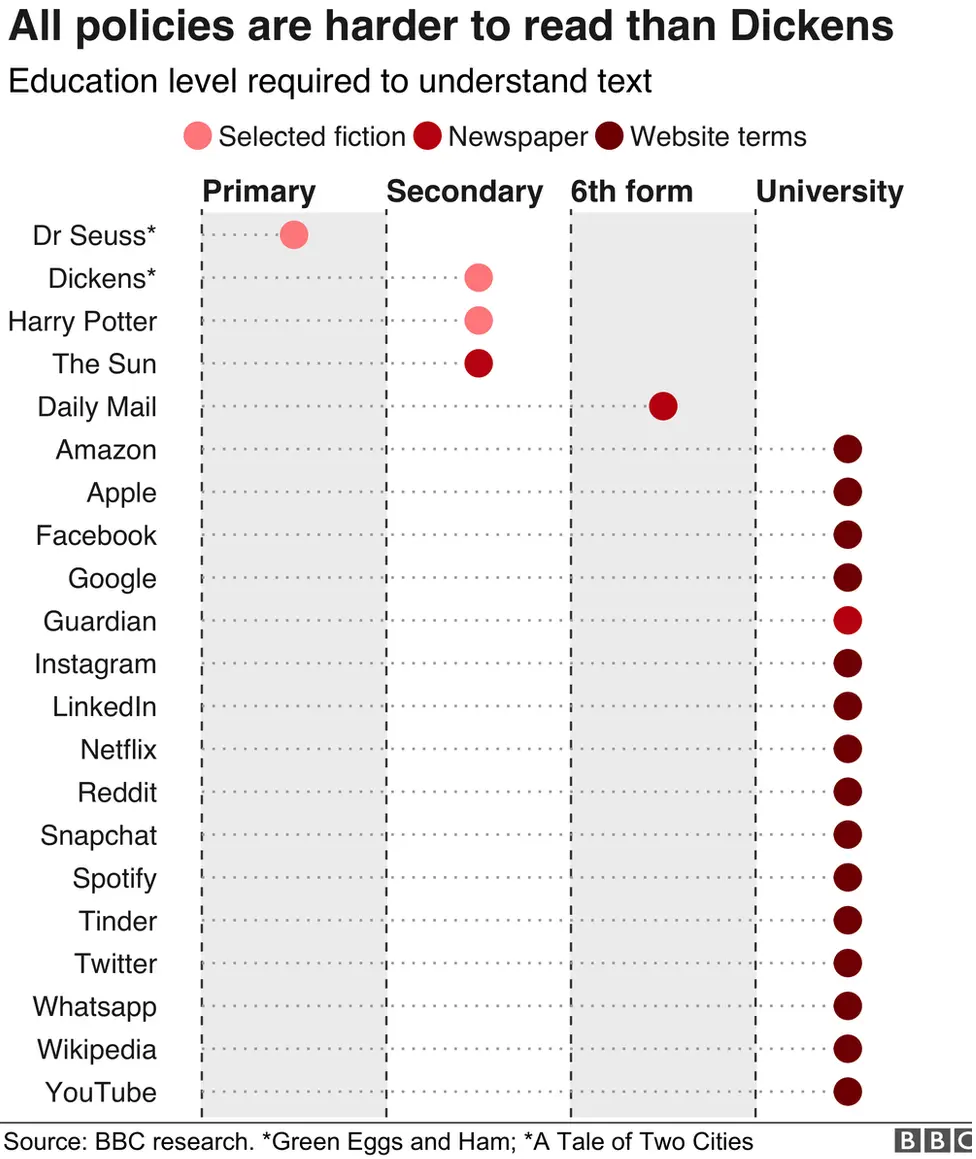 Social site terms tougher than Dickens