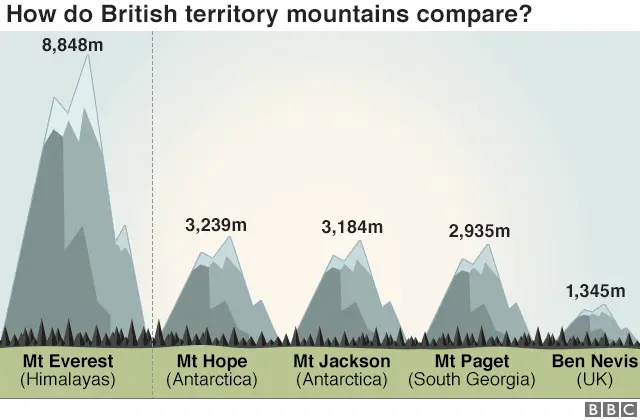 Mountain comparison