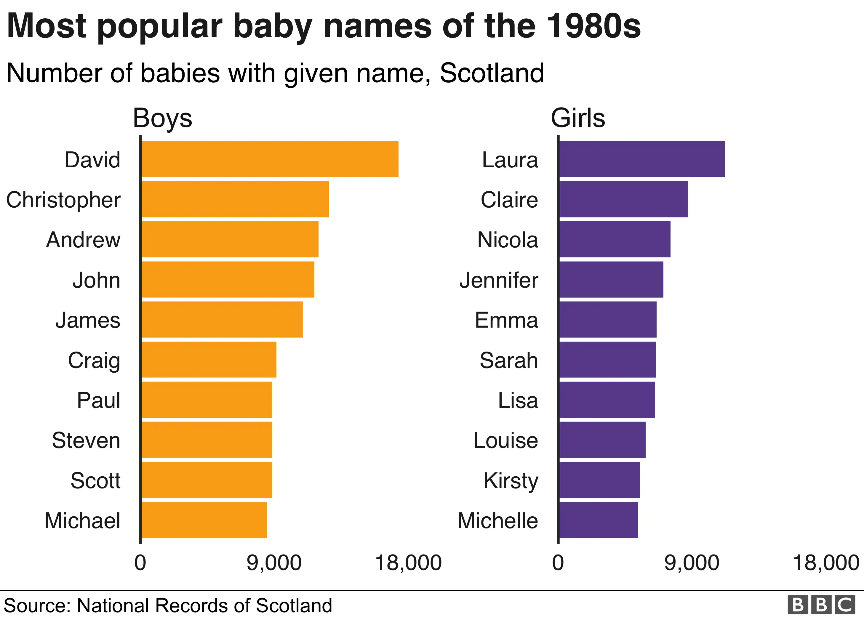 most popular baby names 1980s