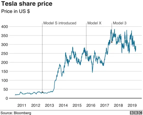 Alamy Tesla share price