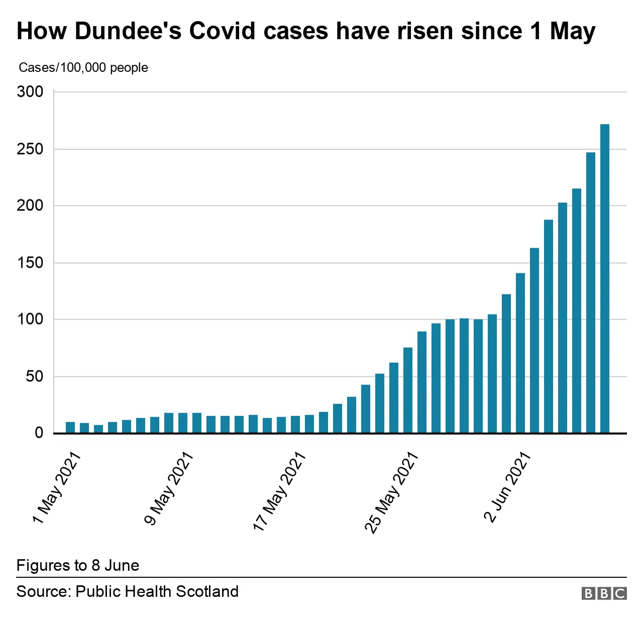 Dundee Covid rate