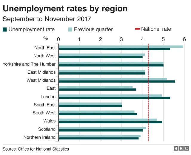 Unemployment