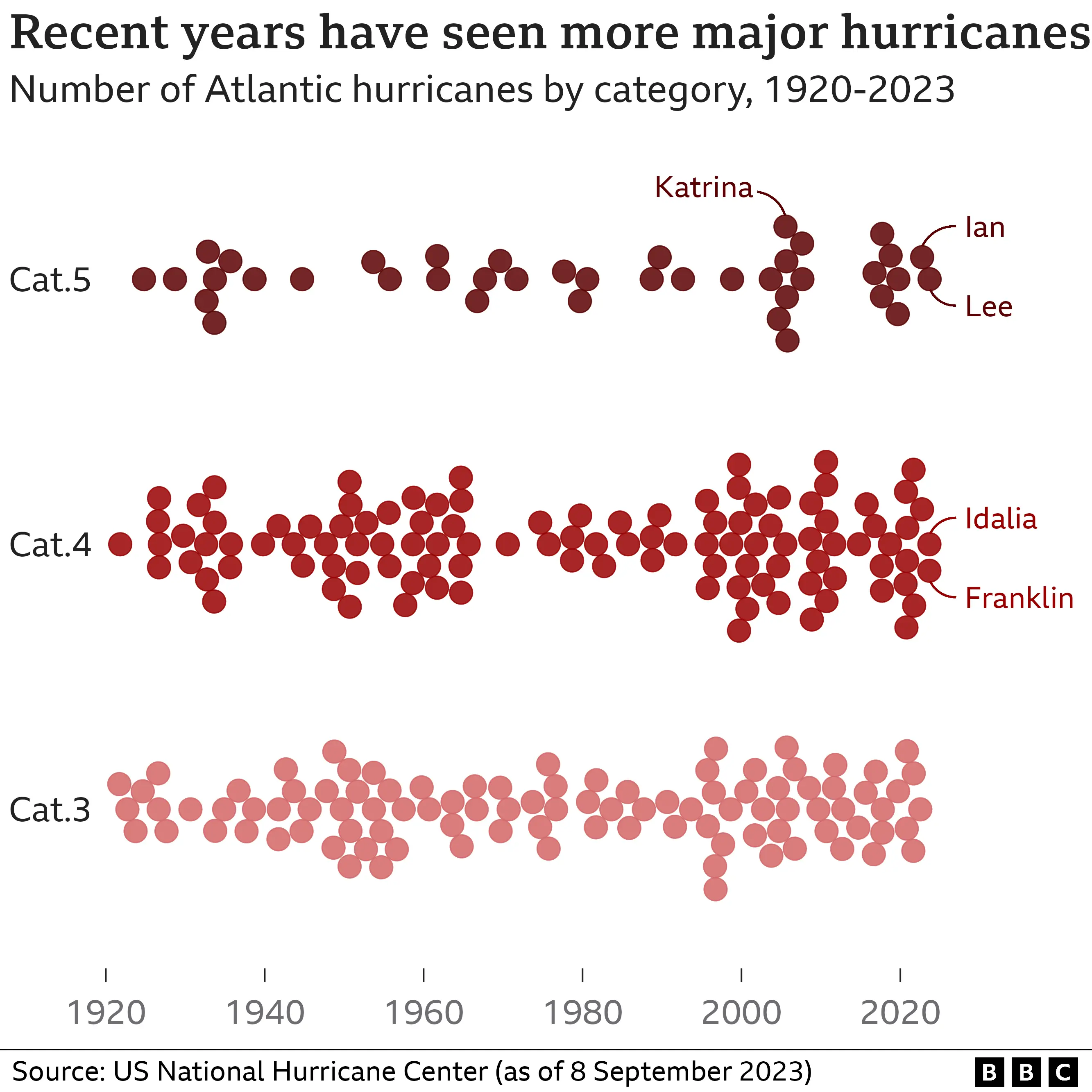 How is climate change affecting hurricanes, typhoons and cyclones?