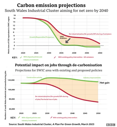 SWIC graphic showing plans for new jobs with decarbonisation