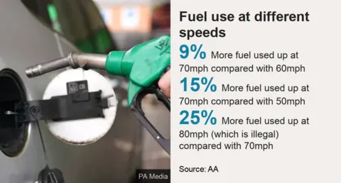 Driving at 70mph will use up to 9% more than at 60mph; Driving at 70mph will use up 15% more than at 50mph; Driving up to 80mph is not only illegal, but can all use up to 25%