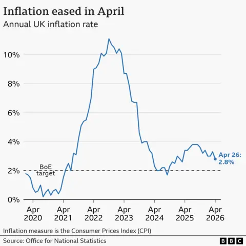 Line chart of the UK's Consumer Price Index annual inflation rate, from January 2020 onwards In the year to January 2020, inflation was 1.8%. It then fell close to 0% in late-2020 before rising sharply, hitting a high of 11.1% in October 2022. It then fell to a low of 1.7% in September 2024 before rising again. In the year to April 2026, prices rose by 2.8%