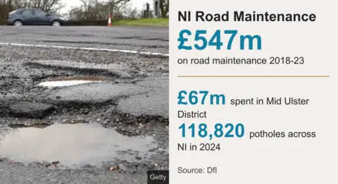 A graphic detailing that almost 120,000 potholes were detected across Northern Ireland in 2024