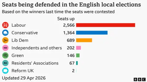 Bar chart showing council seats defended by each party in England, Labour 2566, Conservative 1364, Lib Dem 689, Independents and others 202, Green 146, Residents' Associations 67, Reform UK 2
