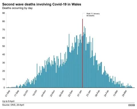 Deaths chart of second wave