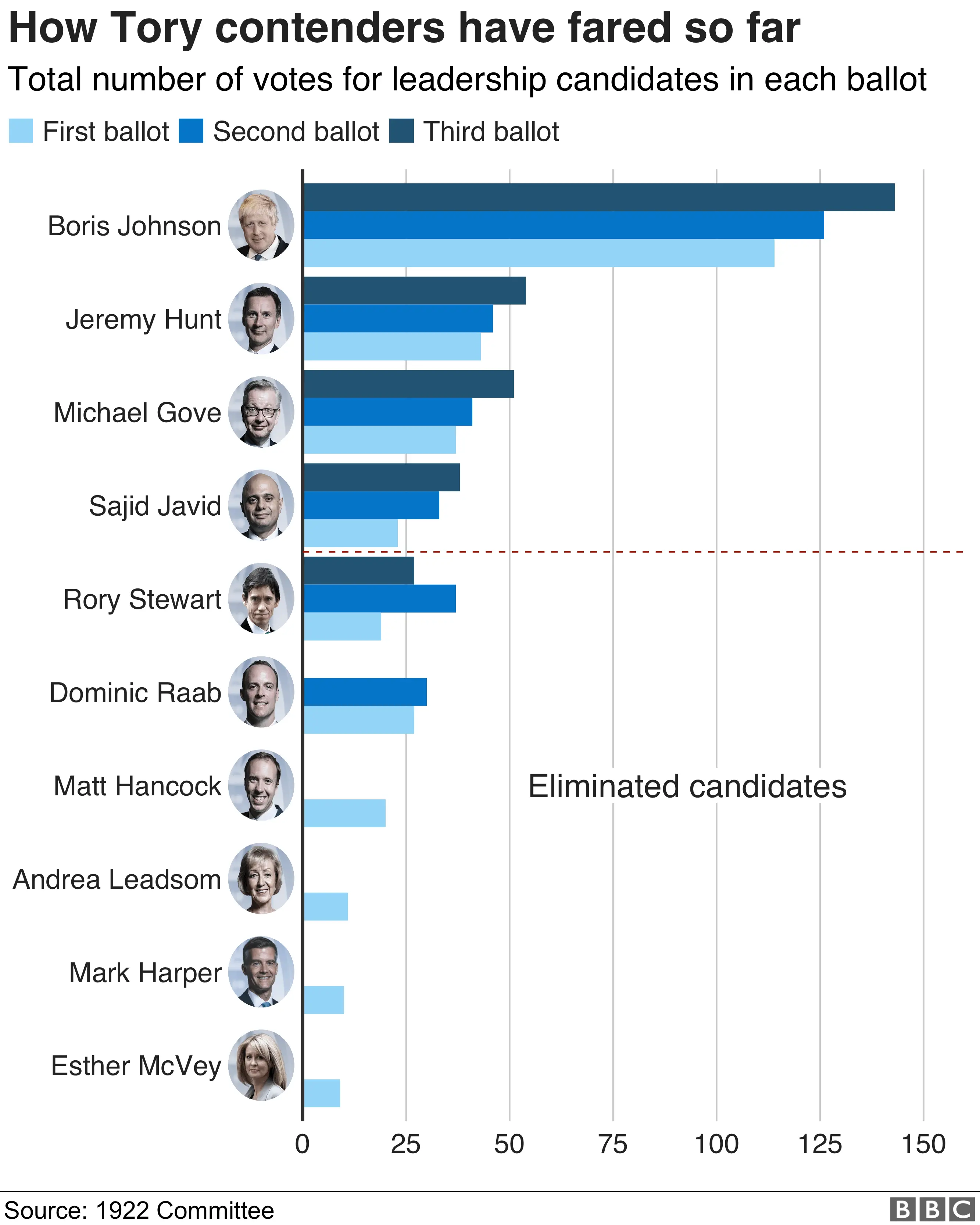 Tory leadership results