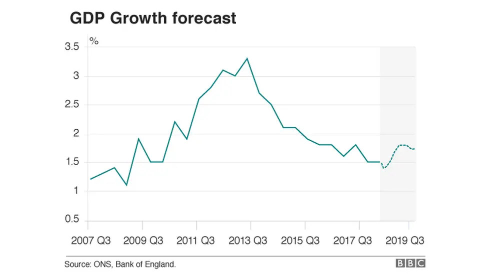 GDP growth