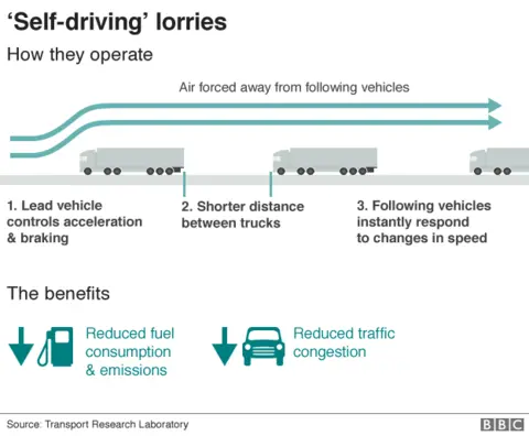 Self-driving lorry graphic shows how a platoon reduces air resistance