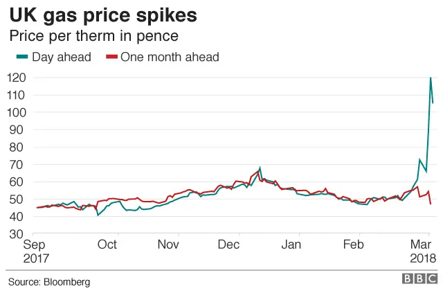 Gas prices